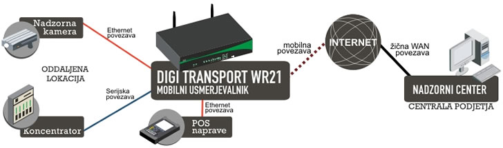DIGI | DIGI Transport WR21 - profesionalni modularni mobilni usmerjevalnik