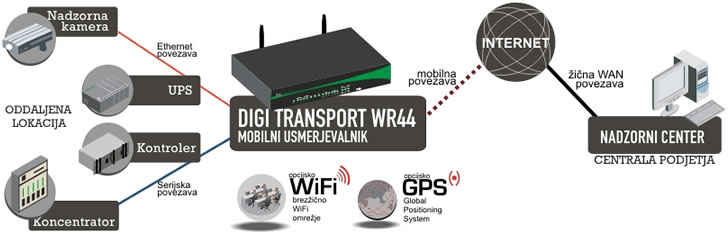Prikaz povezovanja naprav na oddaljeni lokaciji preko mobilnega omrežja s pomočjo usmerjevalnika Digi TransPort WR44