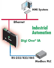 Prikaz priklopa Modbus naprave na Ethernet omrežje