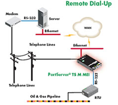 Prikaz priklopa naprav z serijskim portom na strežnik naprav in komunikacija preko vgrajenega modema
