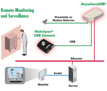 Sistem nadzora z zaznavo premikanja