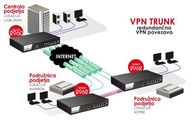 VPN trunk - redundančna VPN povezava