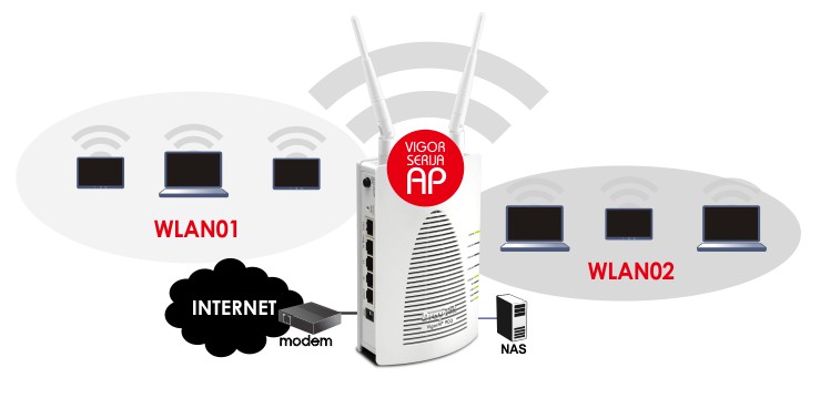 Glavne lastnosti WiFi dostopnih točk VigorAP