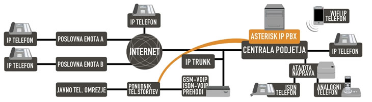 Prikaz delovanja re�itve IP telefonije v poslovnem okolju