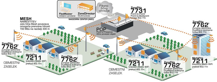 Prikaz delovanja brez�i�nega �irokopasovnega omre�ja Ruckus wireless