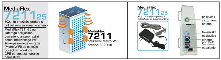 MediaFlex 7211-25 - 802.11n brez�i�ni Metro WiFi prehod s priklju�kom za zunanjo anteno 