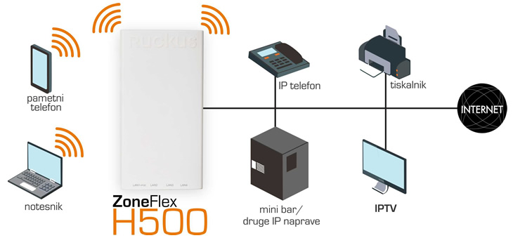 Ruckus Wireless | ZoneFlex H500 - 802.11ac brezino WiFi stikalo