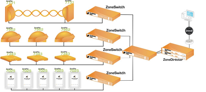 Prikaz delovanja sistema Ruckus Wireless ZoneFlex