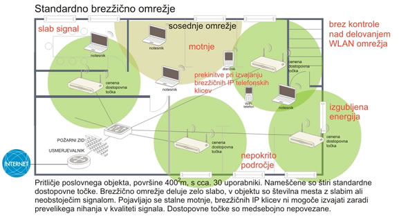 Brezžično omrežje z cenenimi dostopovnimi točkami