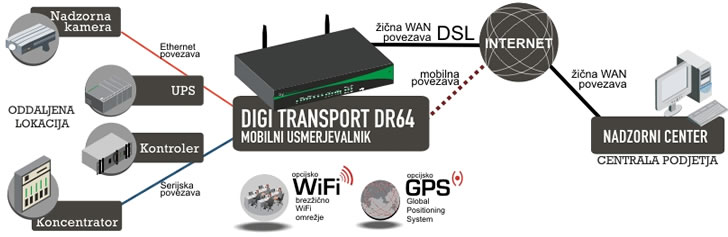 Prikaz povezovanja naprav na oddaljeni lokaciji preko mobilnega omre�ja s pomo�jo usmerjevalnika Digi TransPort WR44