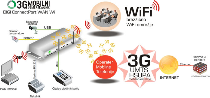 Prikaz priklopa naprav na mobila omre�ja preko Digi ConnectPort WAN VPN