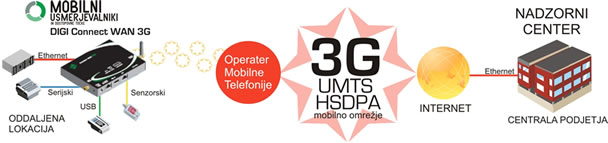 Prikaz povezovanja naprav z pomo�jo Digi ConnectWAN 3G
