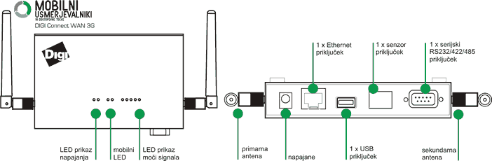 Prikaz priklju�kov na Digi Connect WAN 3G