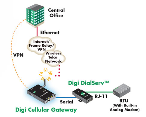 Prikaz povezave naprave z vgrajenim analognim modemom na mobilno omre�je z pomo�jo Digi DialServ vmesnika in Digi mobilnega modema 