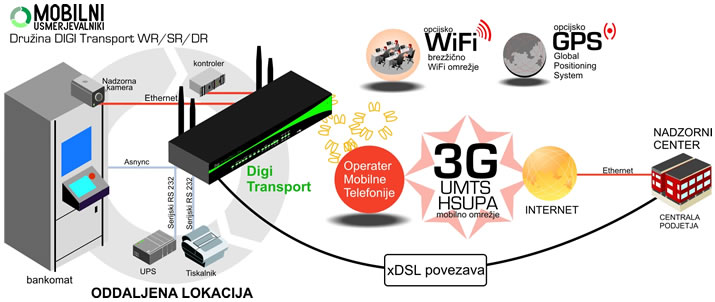 Prikaz povezovanja naprav na oddaljeni lokaciji preko mobilnega omre�ja s pomo�jo usmerjevalnikov Digi TransPort