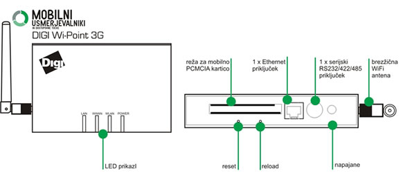 Prikaz priklju�kov na Digi Wi-Point 3G