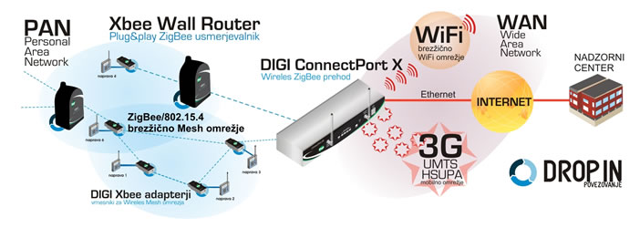 Prikaz lokalnega povezovanja naprav v PAN omre�ju, preko XBee adapterjev in dodatna raz�iritev pokritosti s signalom z XBee Wall routerjem.