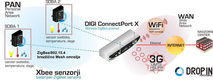 Prikaz lokalnega zajemanja podatkov o svetlobi, temperaturi in vlagi preko baterijskih ZigBee senzorjev in povezava preko ConnectPort X prehoda na WAN omre�je (preko mobilnega, WiFi in/ali Ethernet omre�ja), ter s tem mo�nost naprednega nadzora in upravljanja
