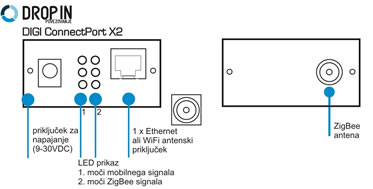 Prikaz portov in LED indikatorjev na Digi Connectport X2 prehodu