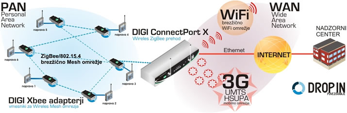 Prikaz lokalnega povezovanja naprav v PAN omre�ji, preko XBee adapterjev, v ZigBee Mesh brez�i�no omre�je in povezava preko ConnectPort X prehoda na WAN omre�je (preko mobilnega, WiFi in/ali Ethernet omre�ja), ter s tem mo�nost naprednega nadzora in upravljanja