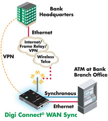 Digi Connect WAN Sync | Primer povezovanja bankomatov po mobilnem omre�ju