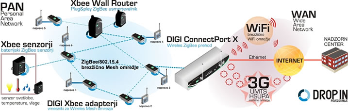 Prikaz delovanja Drop-In omre�ja