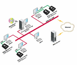 Sistem oddaljenega nadzora prostorov