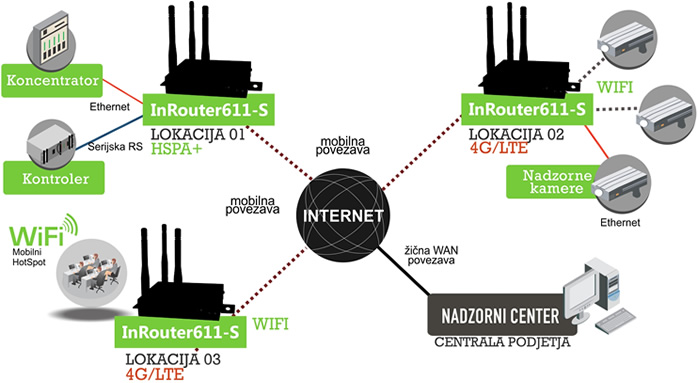 Prikaz delovanja InRouter 611-S