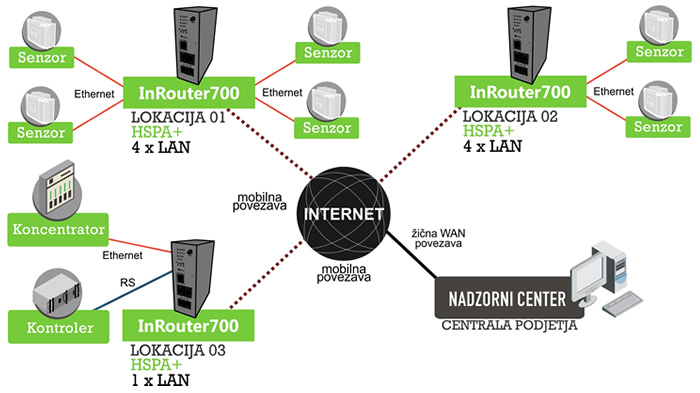 Prikaz delovanja InRouter 700