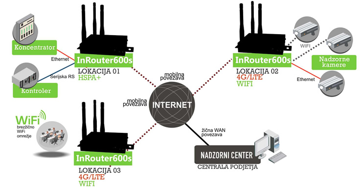 InHand Networks | InRouter serija 600s - industrijski 4G/LTE mobilni ...
