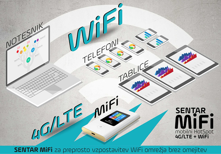Sentar Wireless - prikaz delovanja MiFi adapterja
