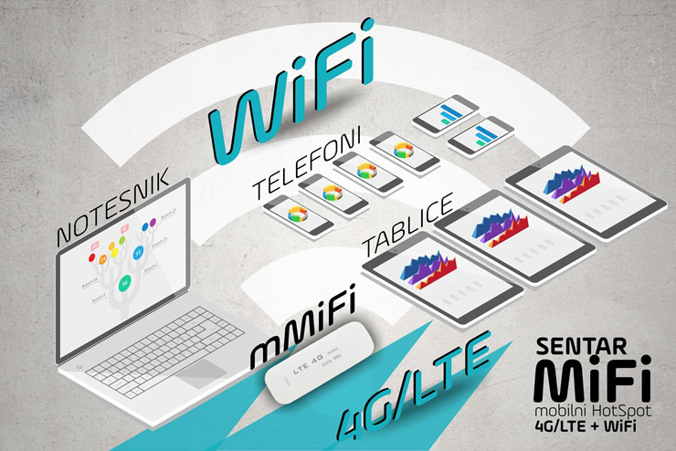 Sentar Wireless . prikaz delovanja MiFi adapterja