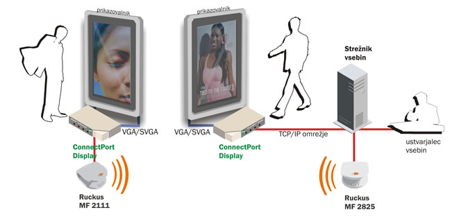 Diagram povezave ConnectPort Display vmesnikov na TCP/IP omre�je