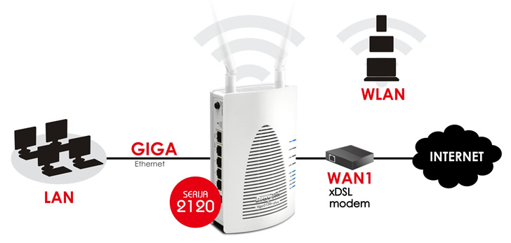 Gigabitni WAN in 4 x Gigabitni LAN vhod