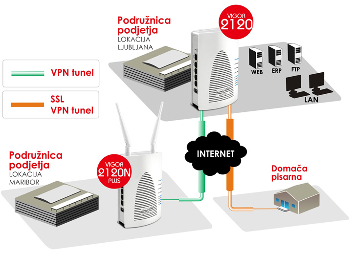 Vgrajena dva IPSec VPN tunela
