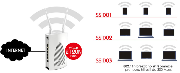 Vgrajena brez�i�na WiFi Dual-Band 802.11n dostopna to�ka - model Vigor 2120n plus