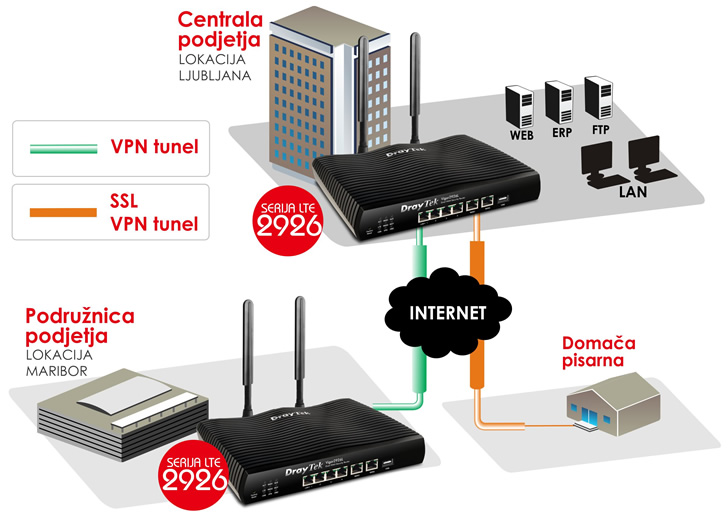 Vigor Serija 2926 LTE - VPN
