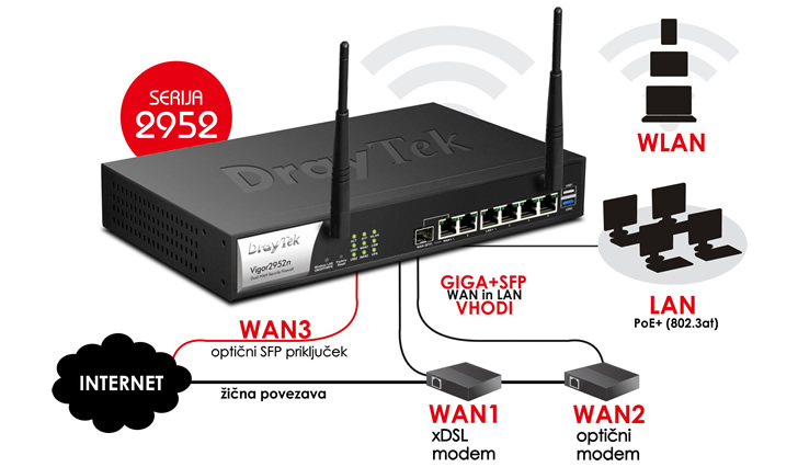 1 x SFP optini prikljuek, 2 x Giga WAN in 4 x Giga LAN vhodi