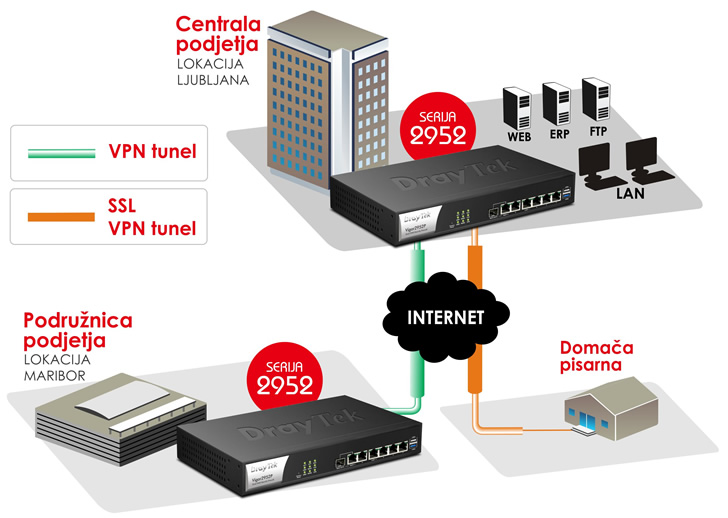 Vgrajenih 100 VPN in 50 SSL VPN tunelov