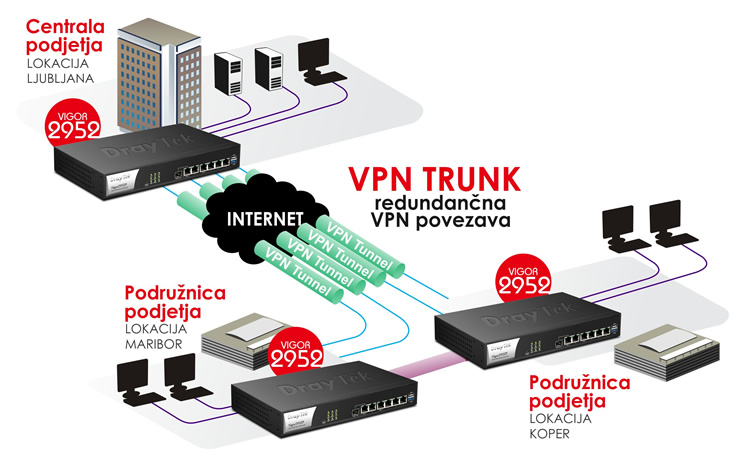 VPN trunk - redundanna VPN povezava