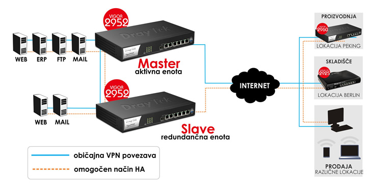 High Availability (HA) - popolno redundanno omreje 