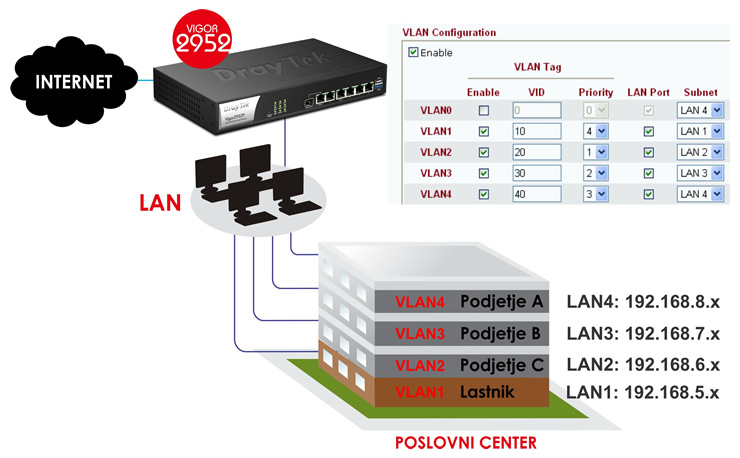 Tag Based VLAN (802.11q) - napredna segmentacija lokalnega omreja 