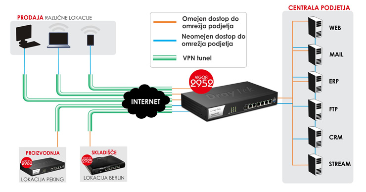 Napredno upravljanje