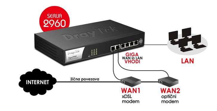 2 x Giga WAN in 4 x Giga LAN vhodi