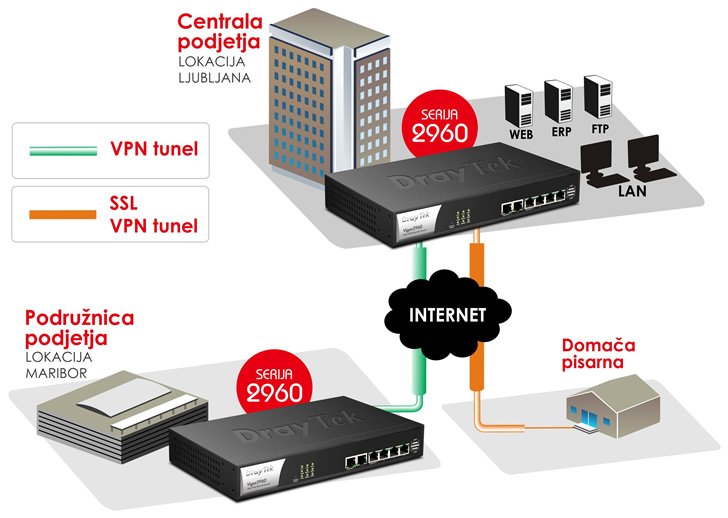 Vgrajenih 200 VPN in 100 SSL VPN tunelov