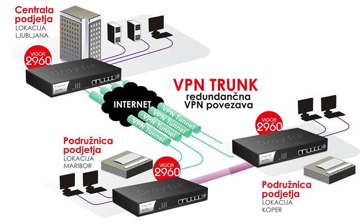 VPN trunk - redundanna VPN povezava