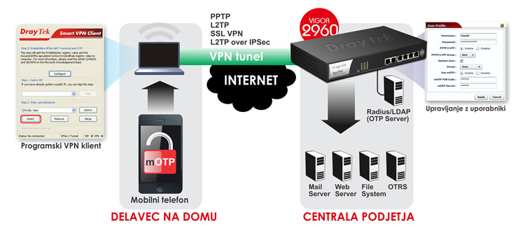 mOTP - mobile One Time Password / varen dostop do omreja podjetja za mobilne uporabnike