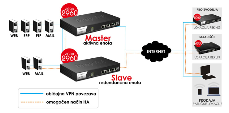 High Availability (HA) - popolno redundanno omreje 