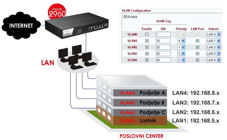 Tag Based VLAN (802.11q) - napredna segmentacija lokalnega omreja 