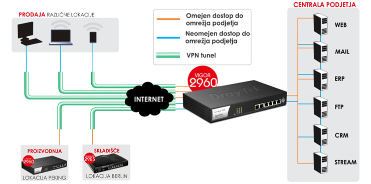 Napredno upravljanje